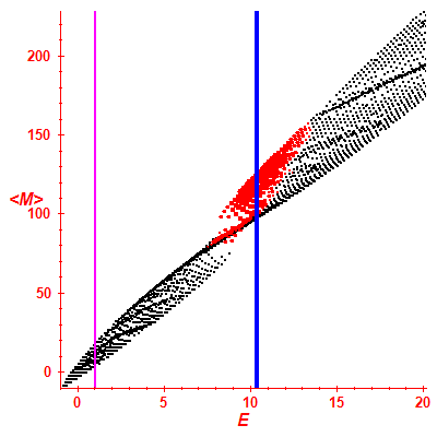 Peres lattice <M>